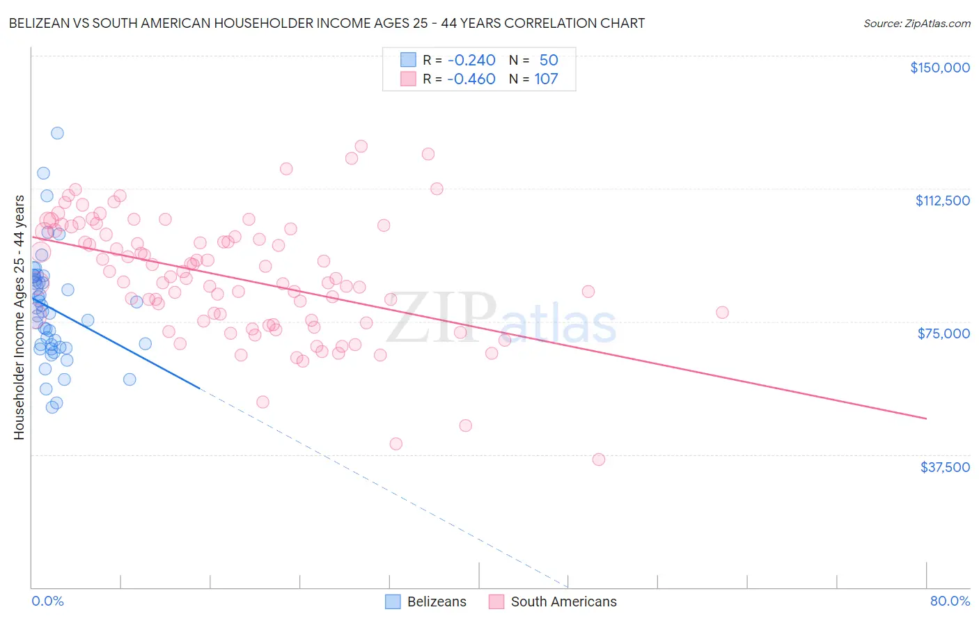 Belizean vs South American Householder Income Ages 25 - 44 years