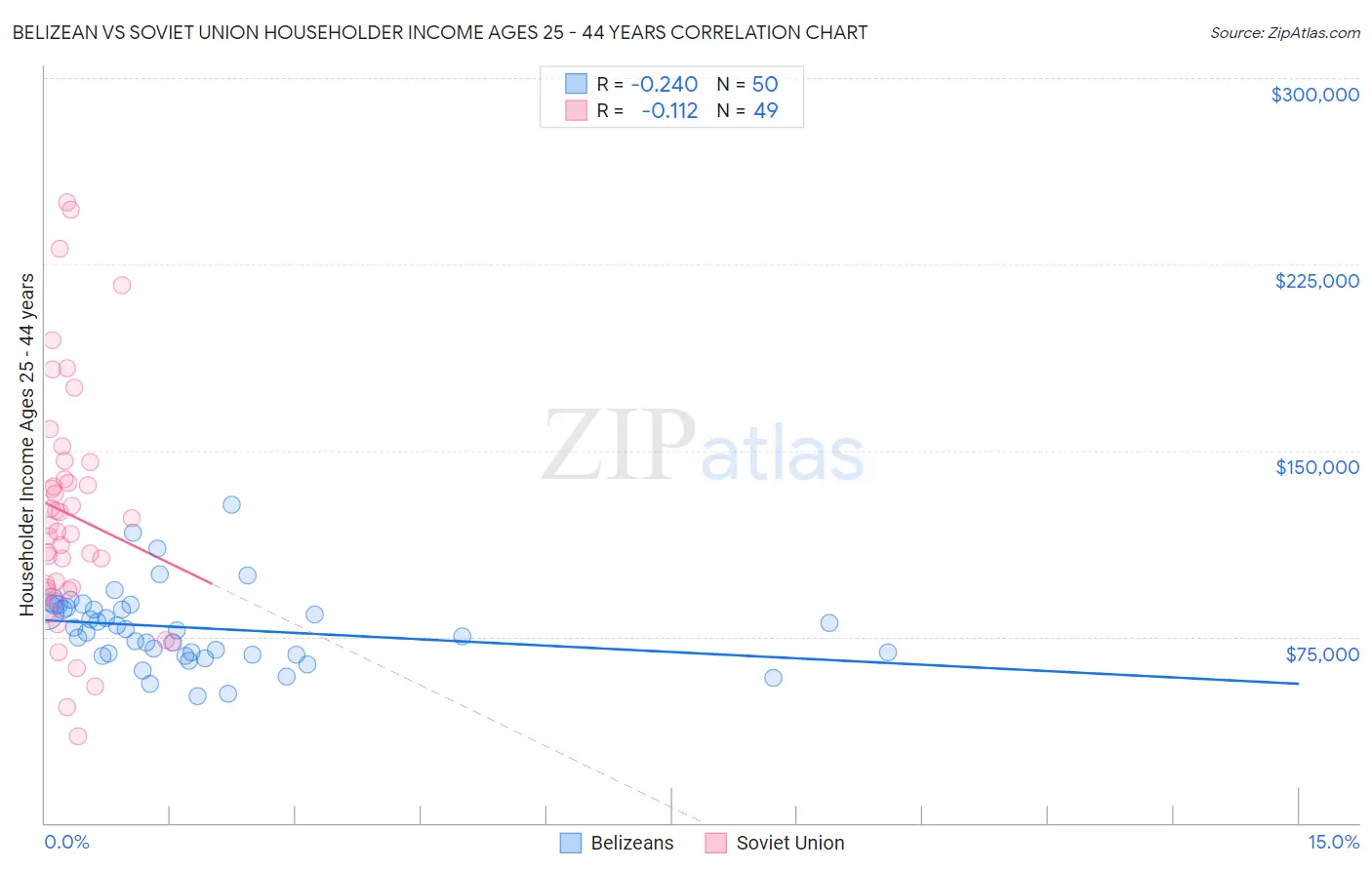 Belizean vs Soviet Union Householder Income Ages 25 - 44 years