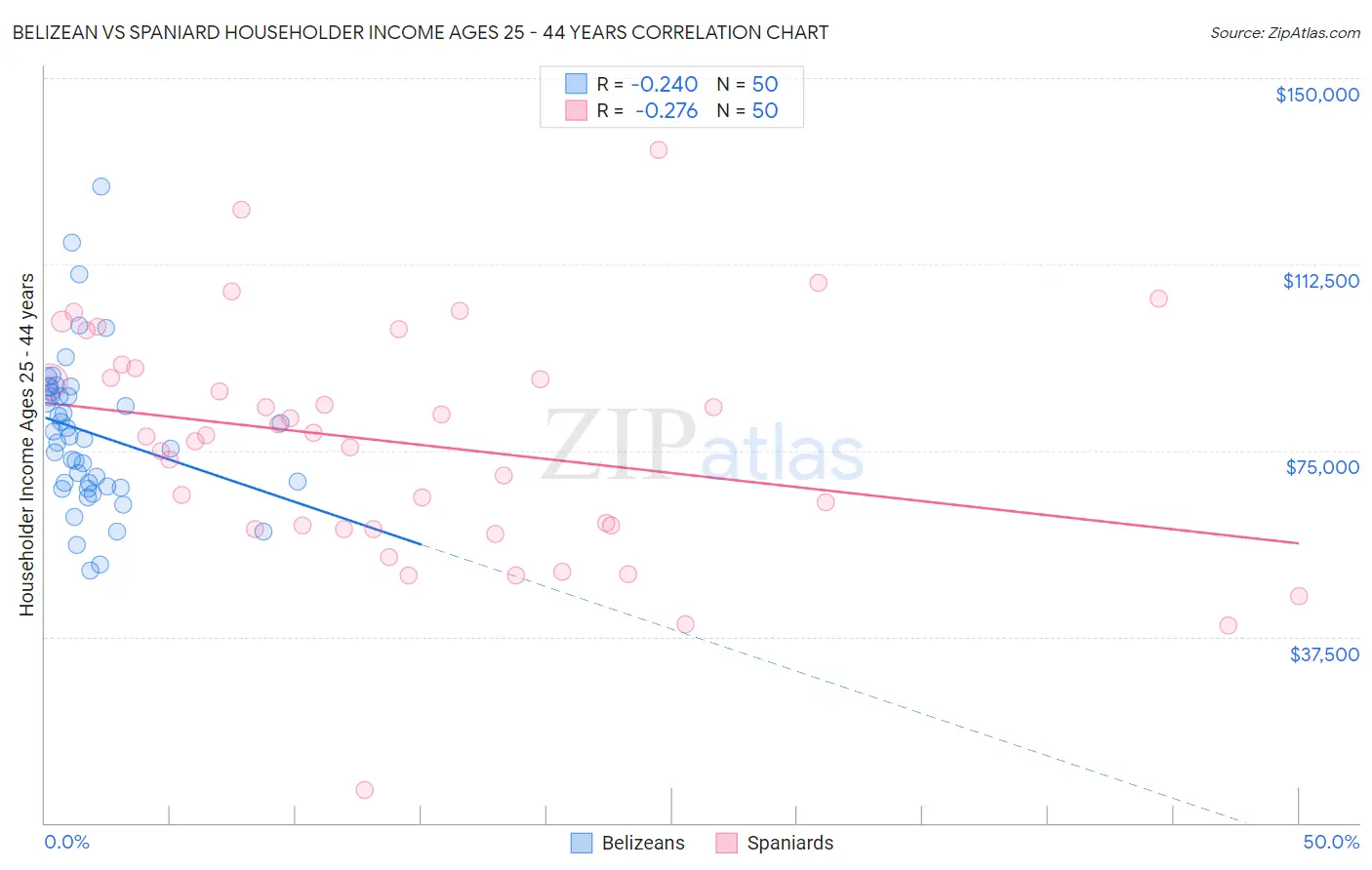 Belizean vs Spaniard Householder Income Ages 25 - 44 years