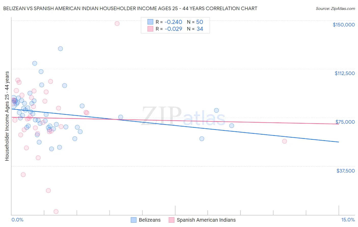 Belizean vs Spanish American Indian Householder Income Ages 25 - 44 years