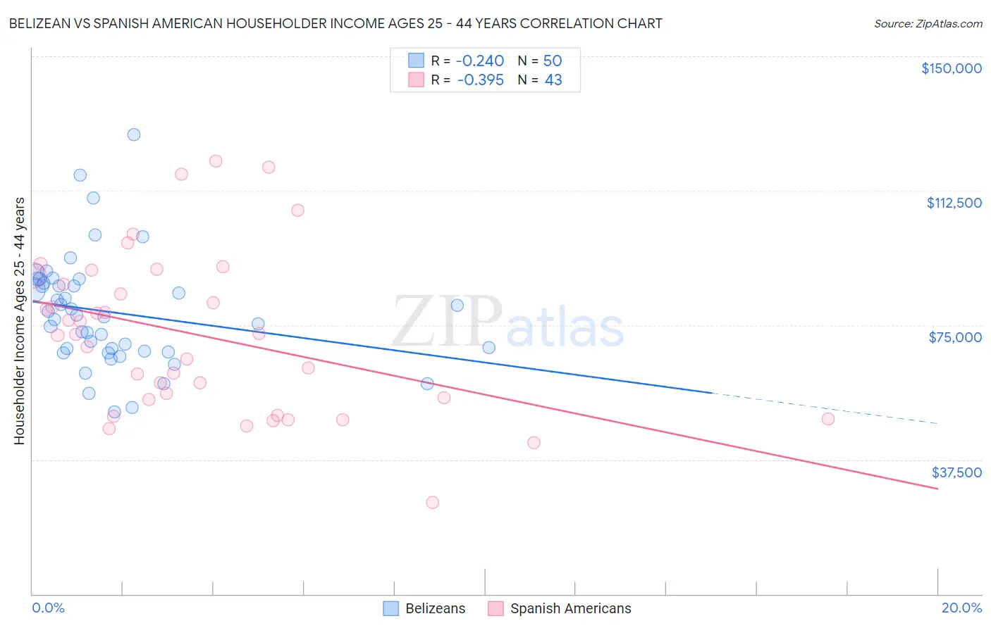 Belizean vs Spanish American Householder Income Ages 25 - 44 years