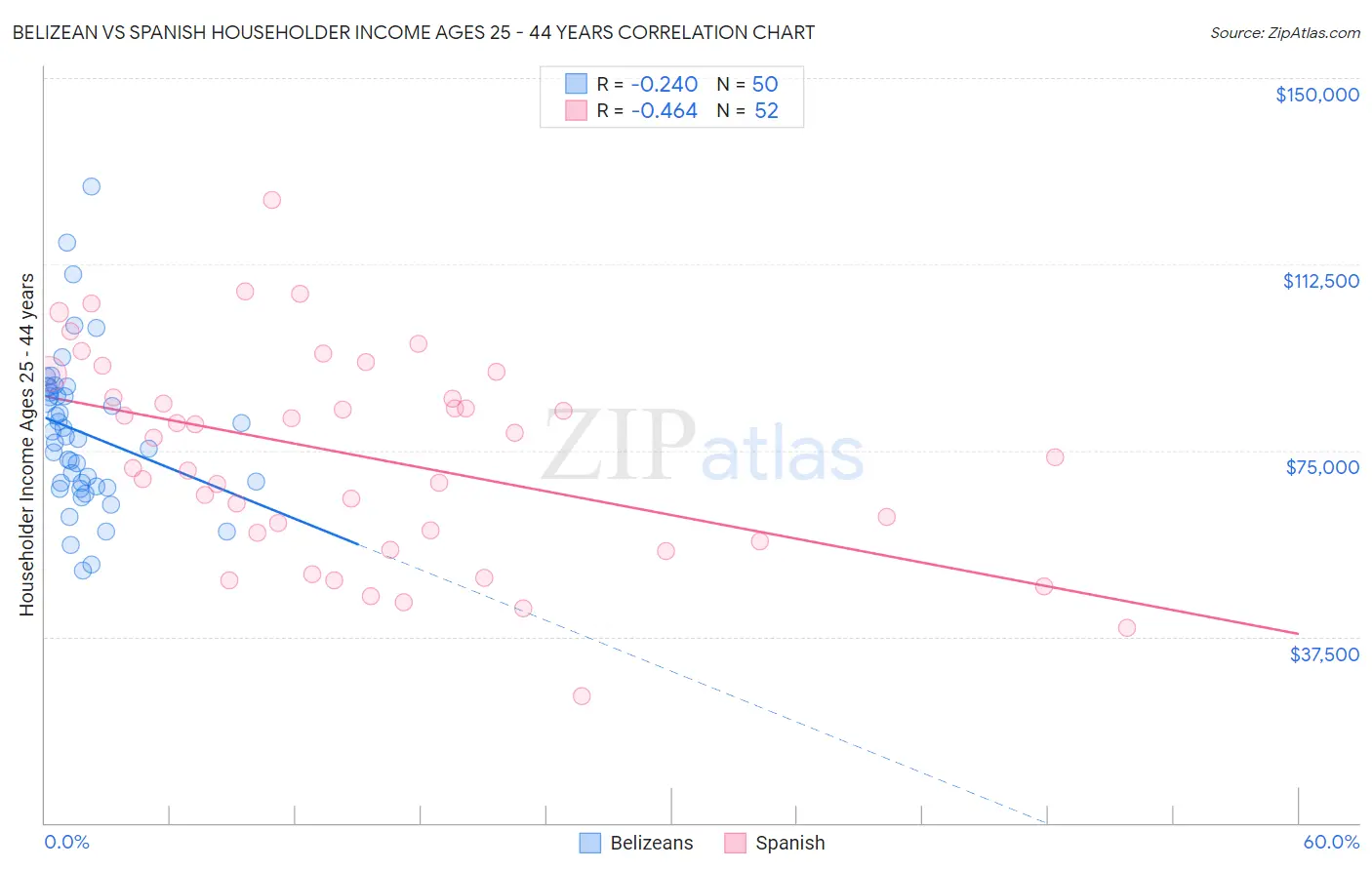 Belizean vs Spanish Householder Income Ages 25 - 44 years