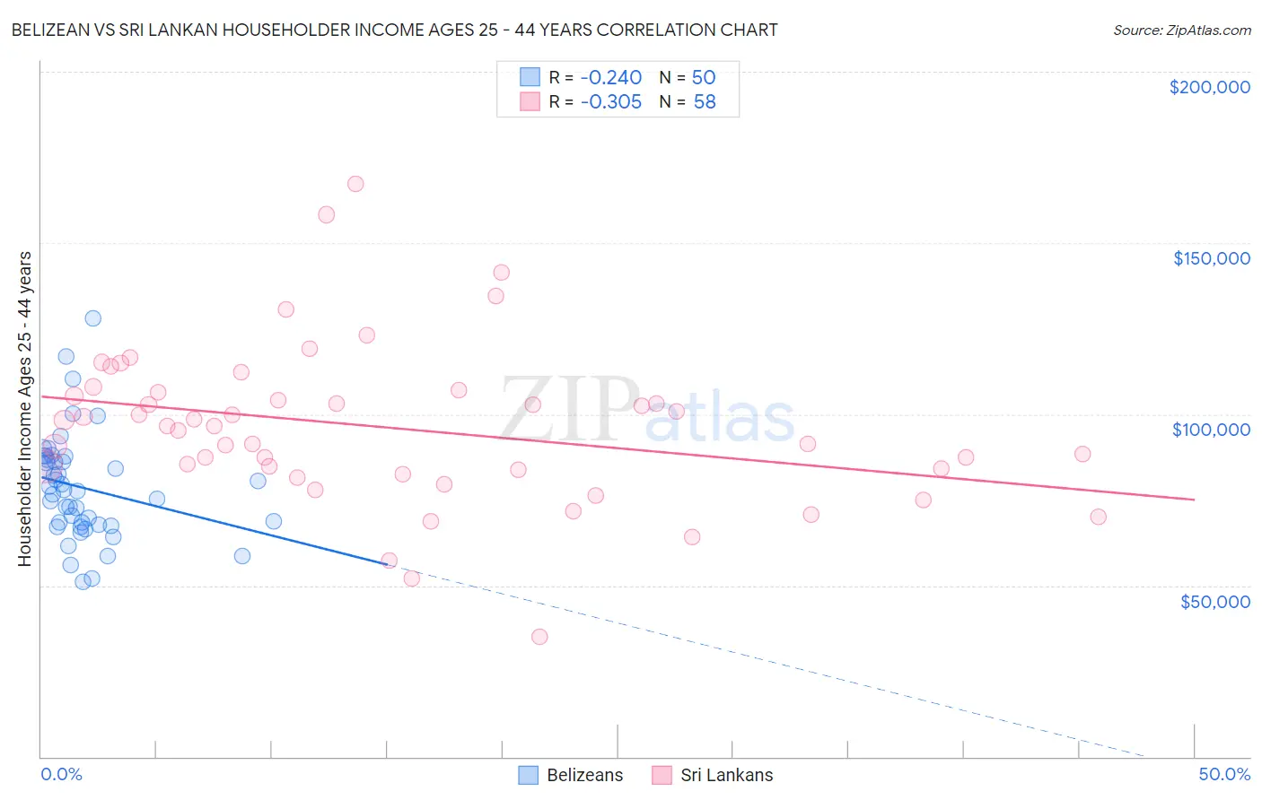 Belizean vs Sri Lankan Householder Income Ages 25 - 44 years