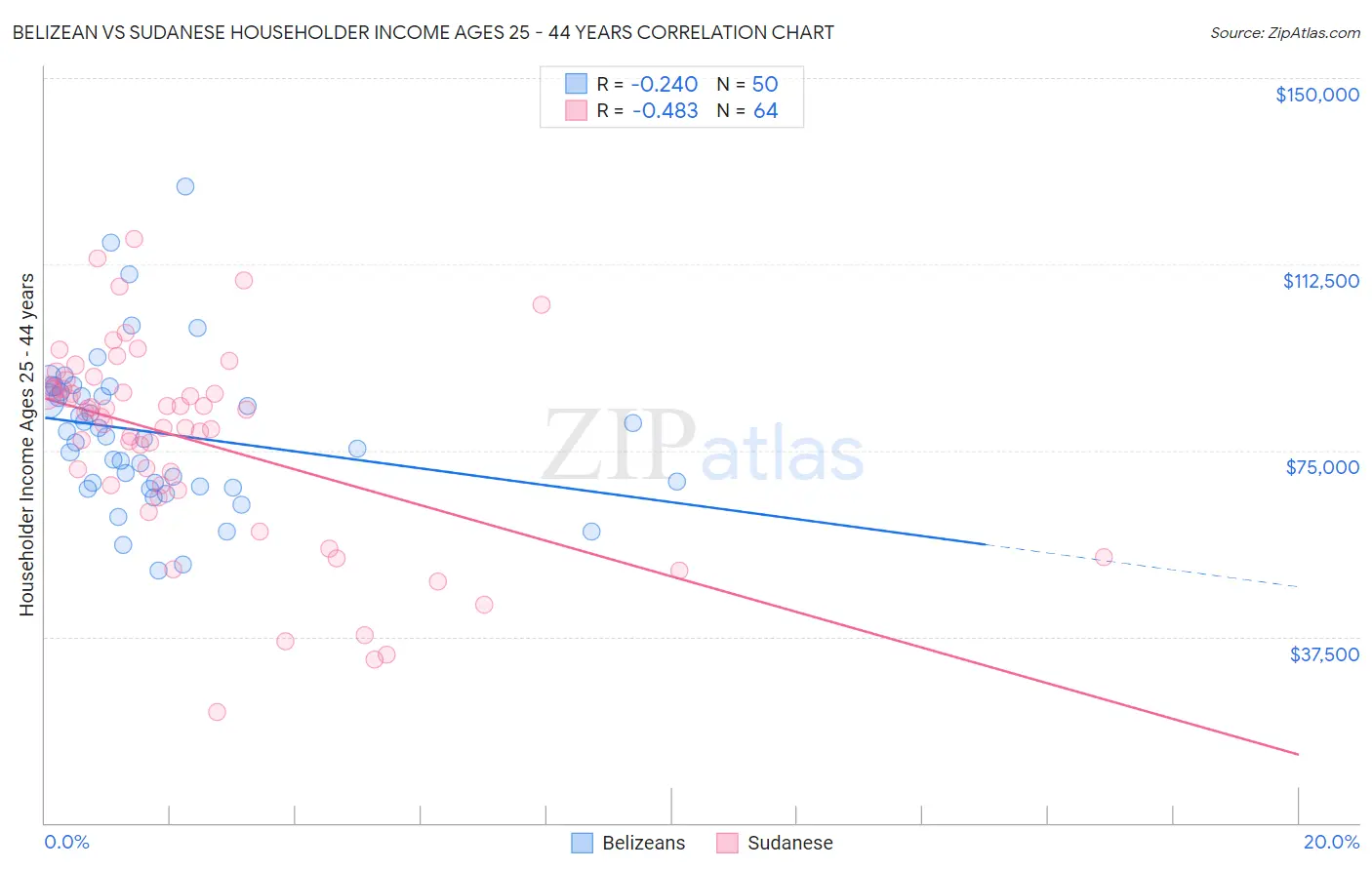 Belizean vs Sudanese Householder Income Ages 25 - 44 years