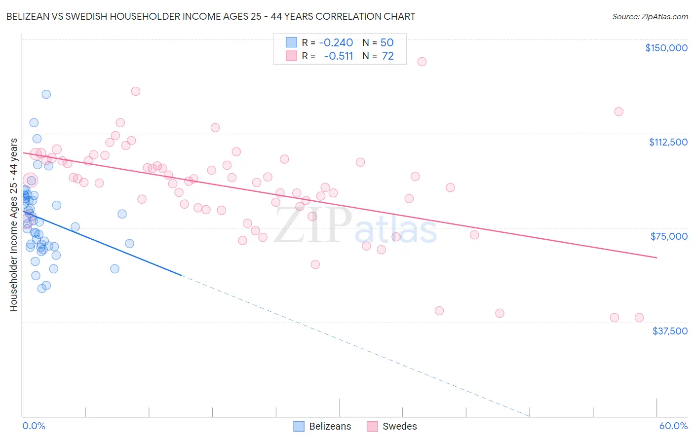 Belizean vs Swedish Householder Income Ages 25 - 44 years