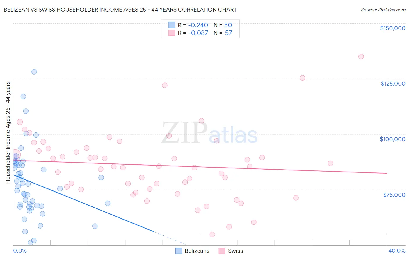 Belizean vs Swiss Householder Income Ages 25 - 44 years