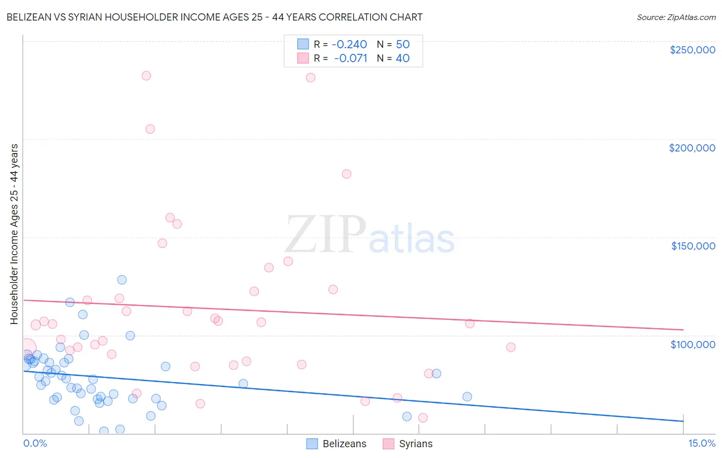 Belizean vs Syrian Householder Income Ages 25 - 44 years