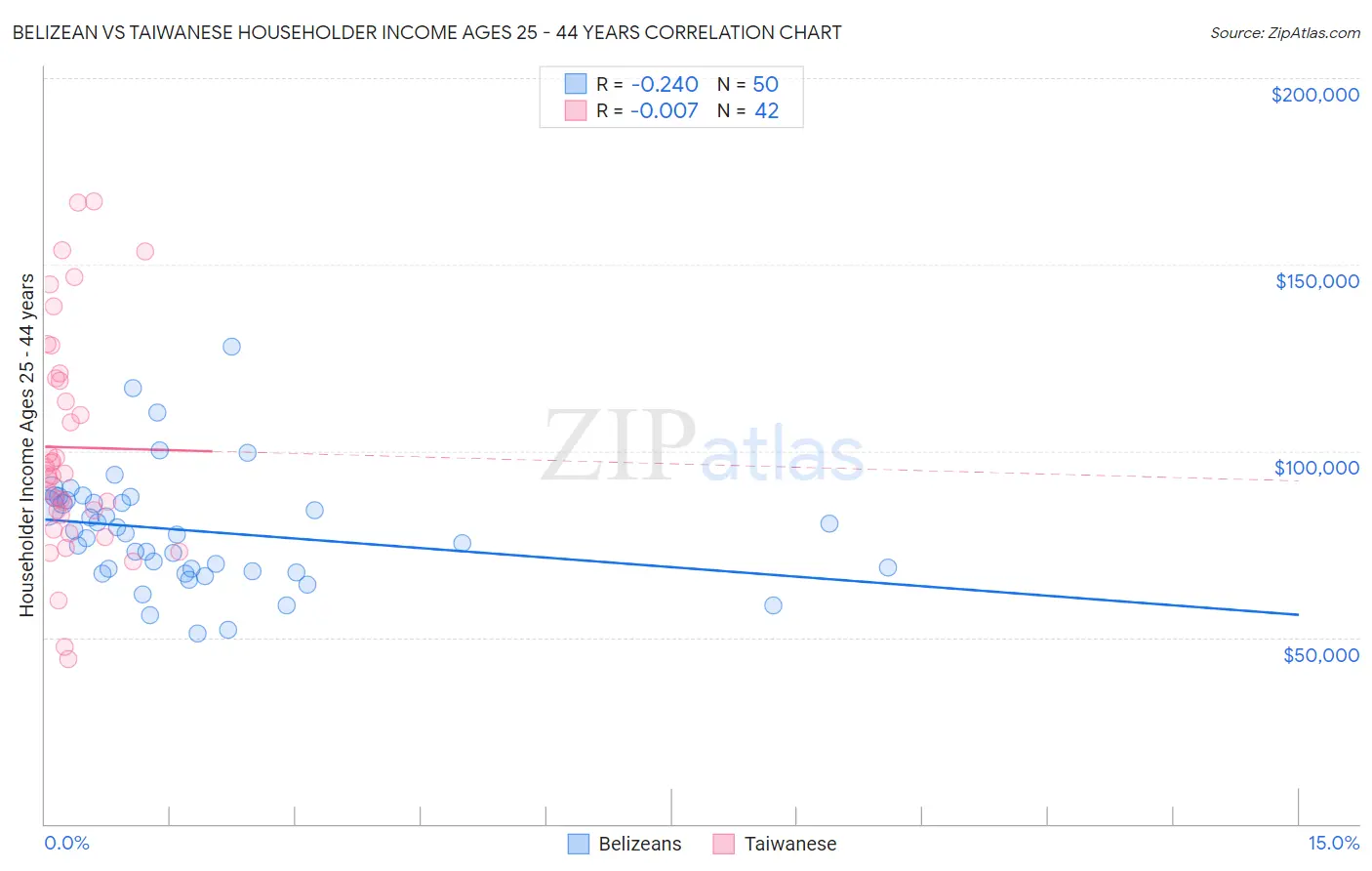 Belizean vs Taiwanese Householder Income Ages 25 - 44 years