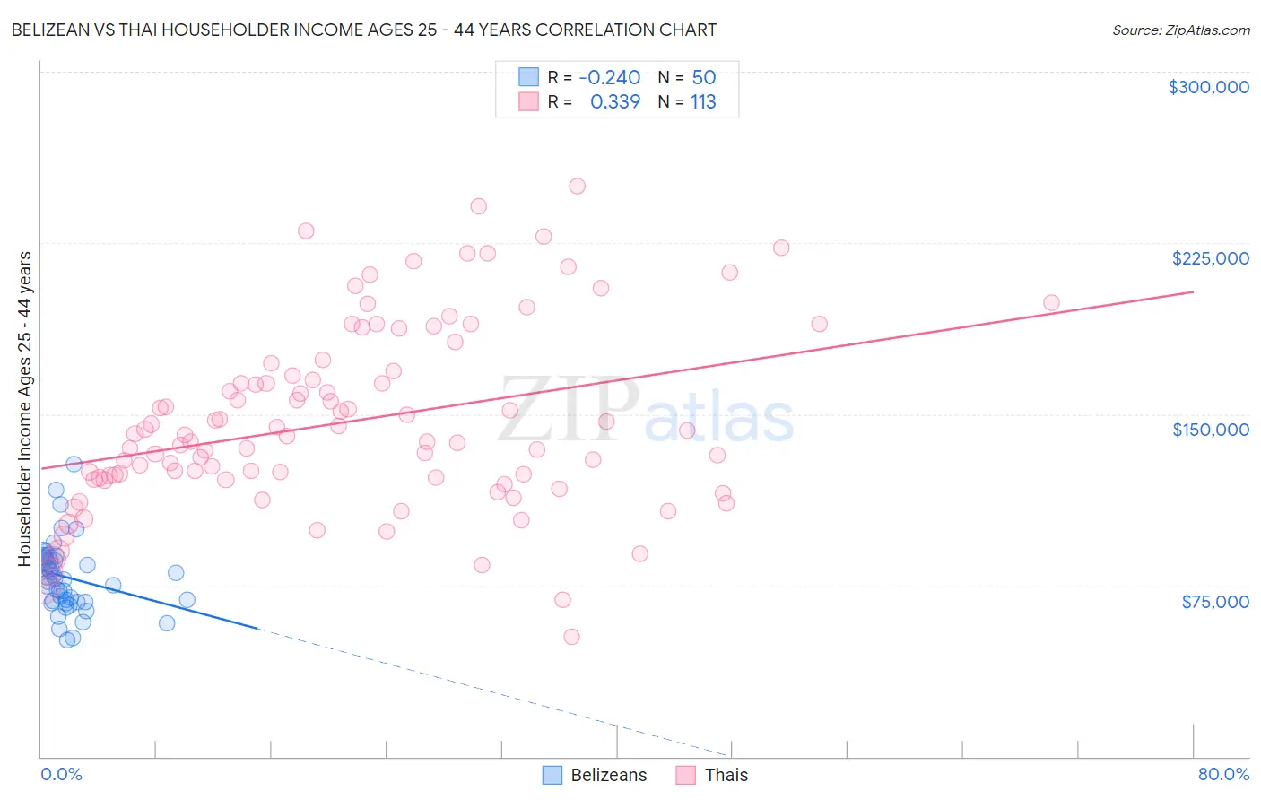 Belizean vs Thai Householder Income Ages 25 - 44 years