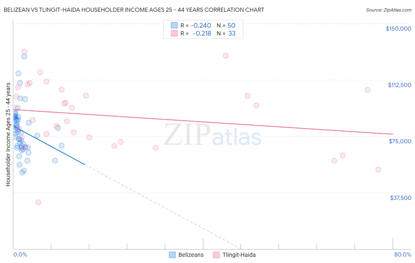 Belizean vs Tlingit-Haida Householder Income Ages 25 - 44 years