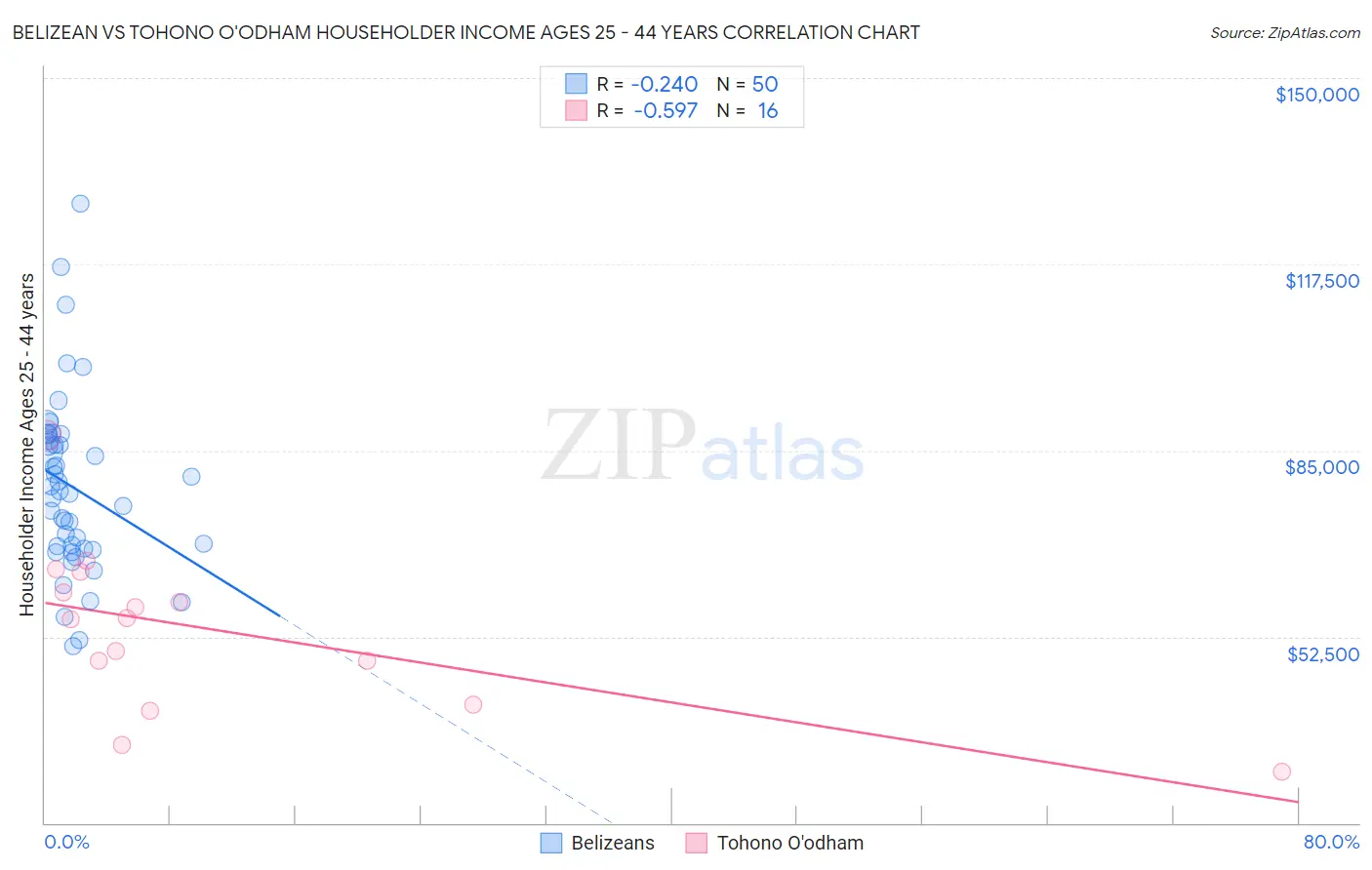 Belizean vs Tohono O'odham Householder Income Ages 25 - 44 years