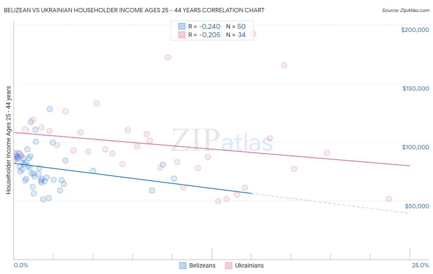 Belizean vs Ukrainian Householder Income Ages 25 - 44 years