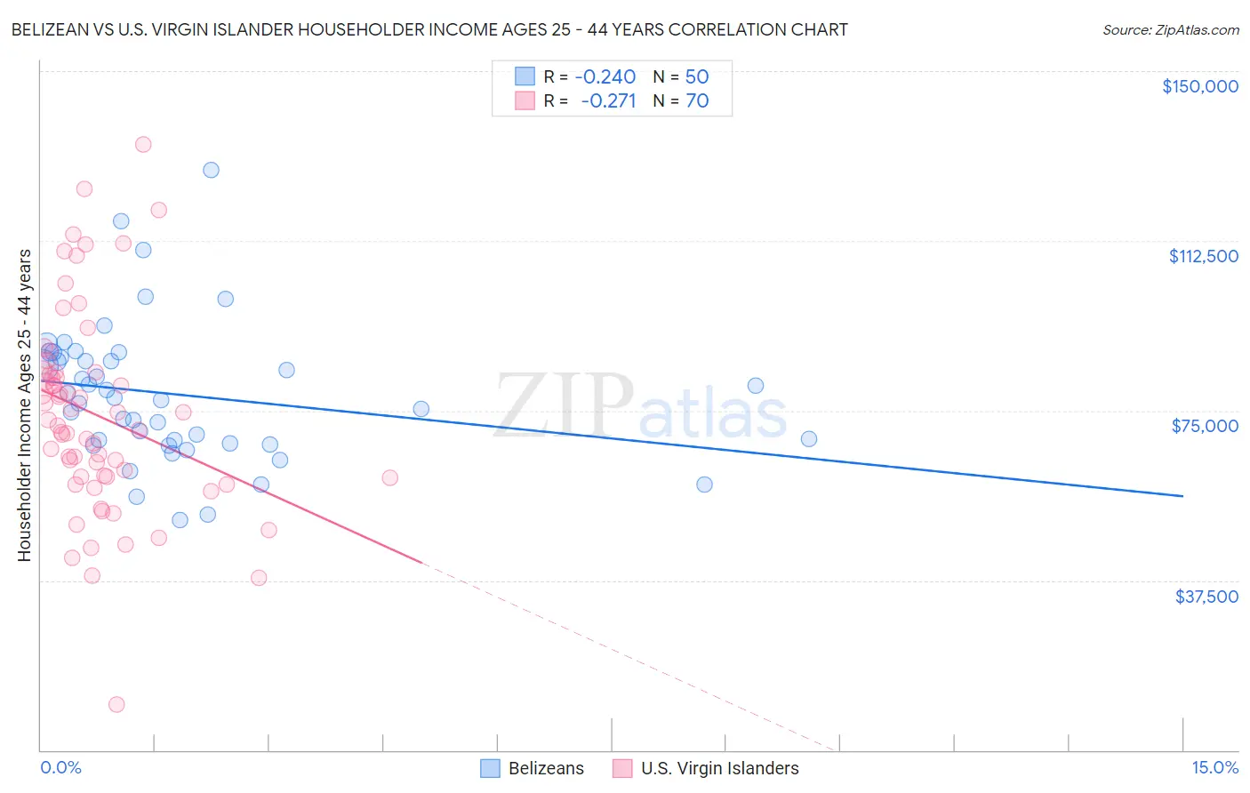 Belizean vs U.S. Virgin Islander Householder Income Ages 25 - 44 years