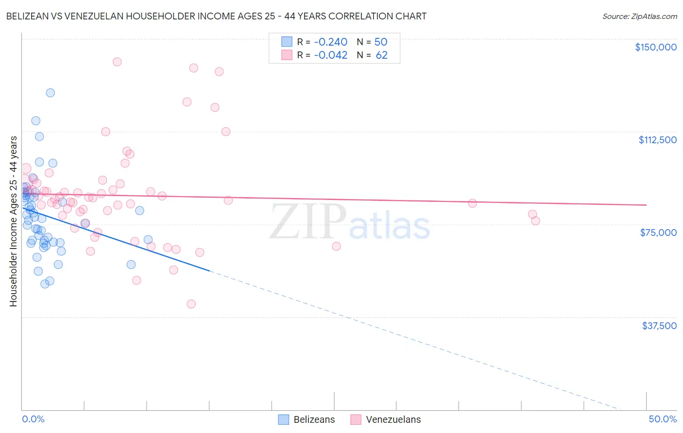 Belizean vs Venezuelan Householder Income Ages 25 - 44 years