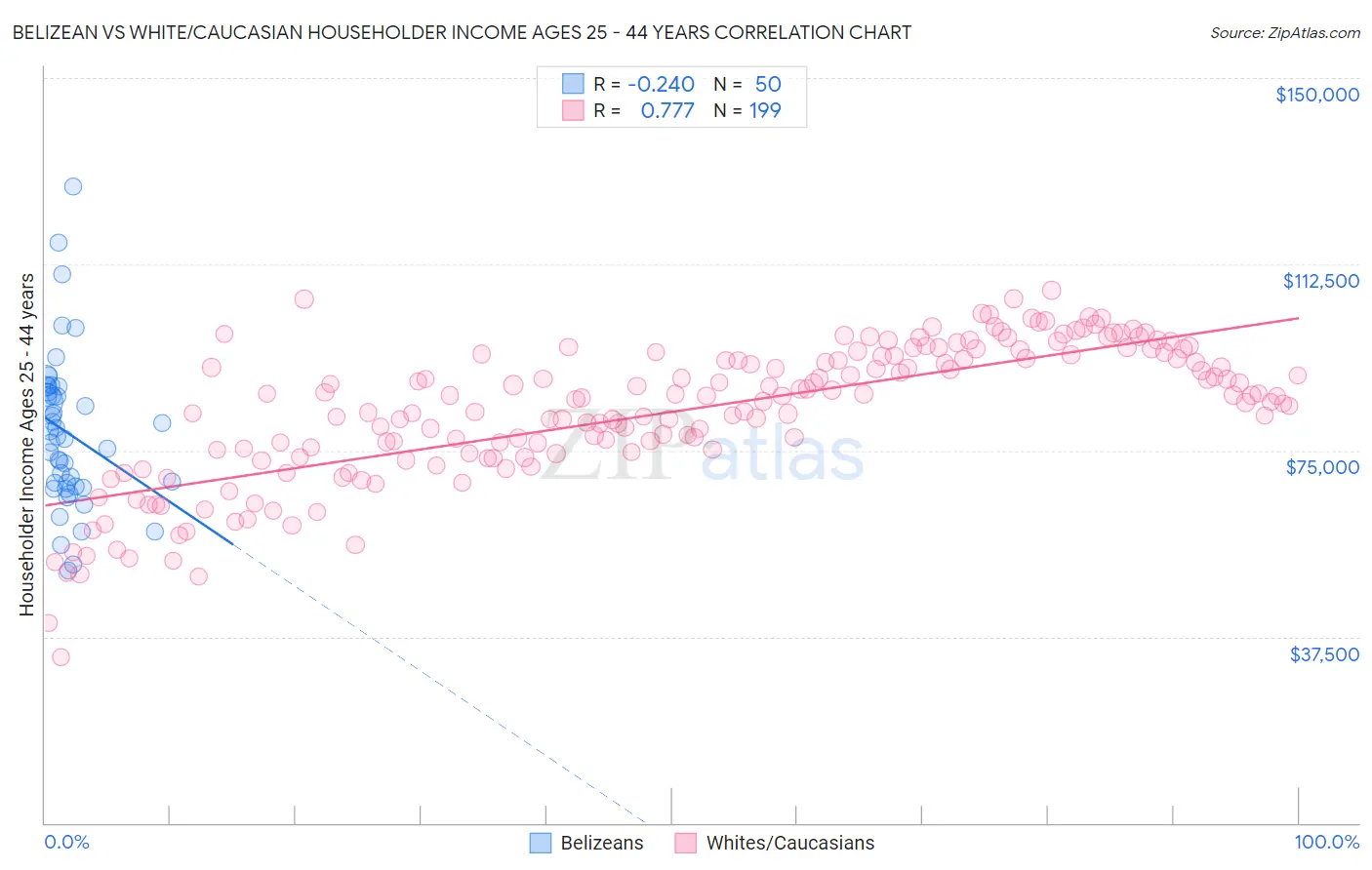 Belizean vs White/Caucasian Householder Income Ages 25 - 44 years