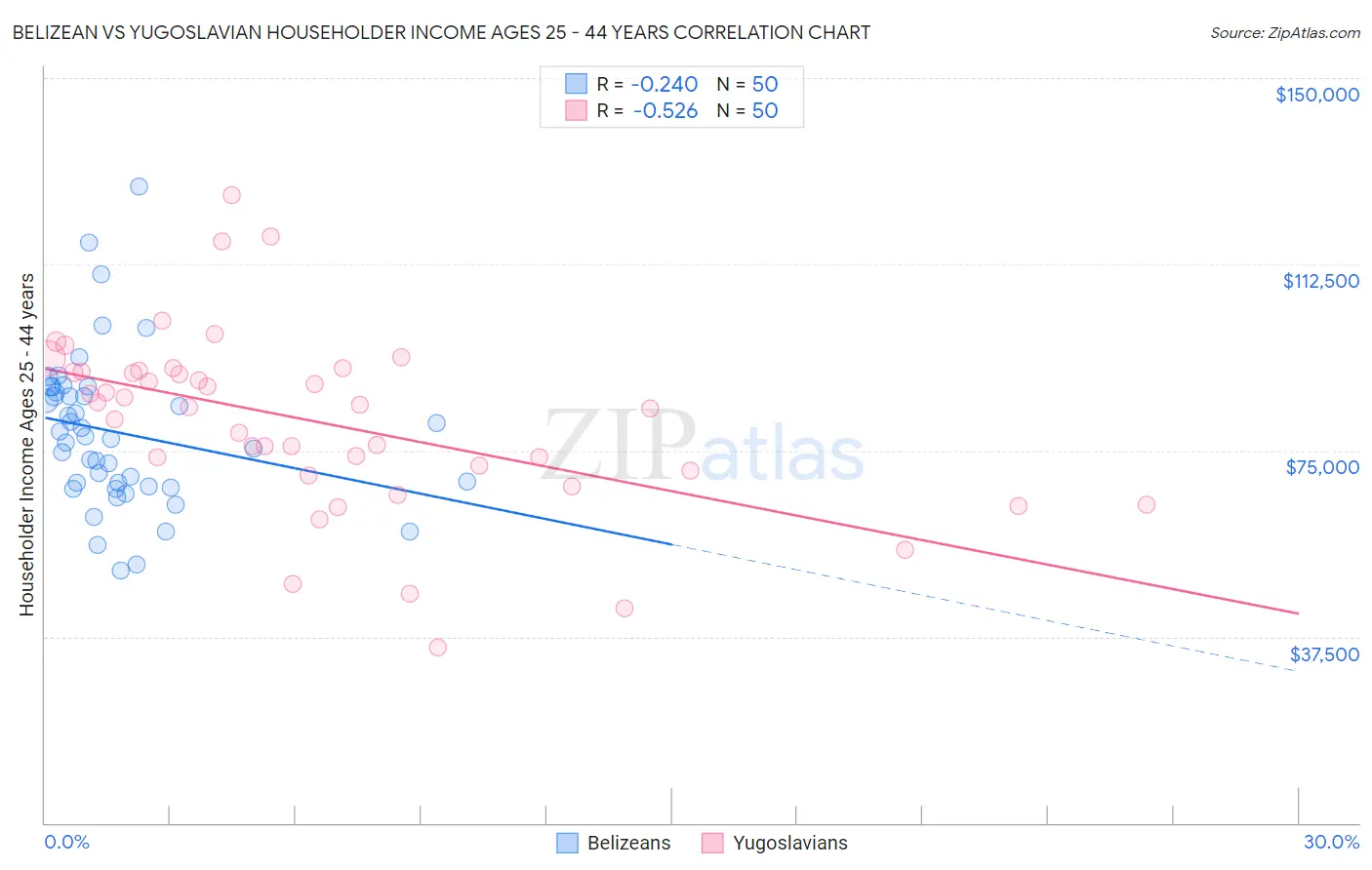 Belizean vs Yugoslavian Householder Income Ages 25 - 44 years