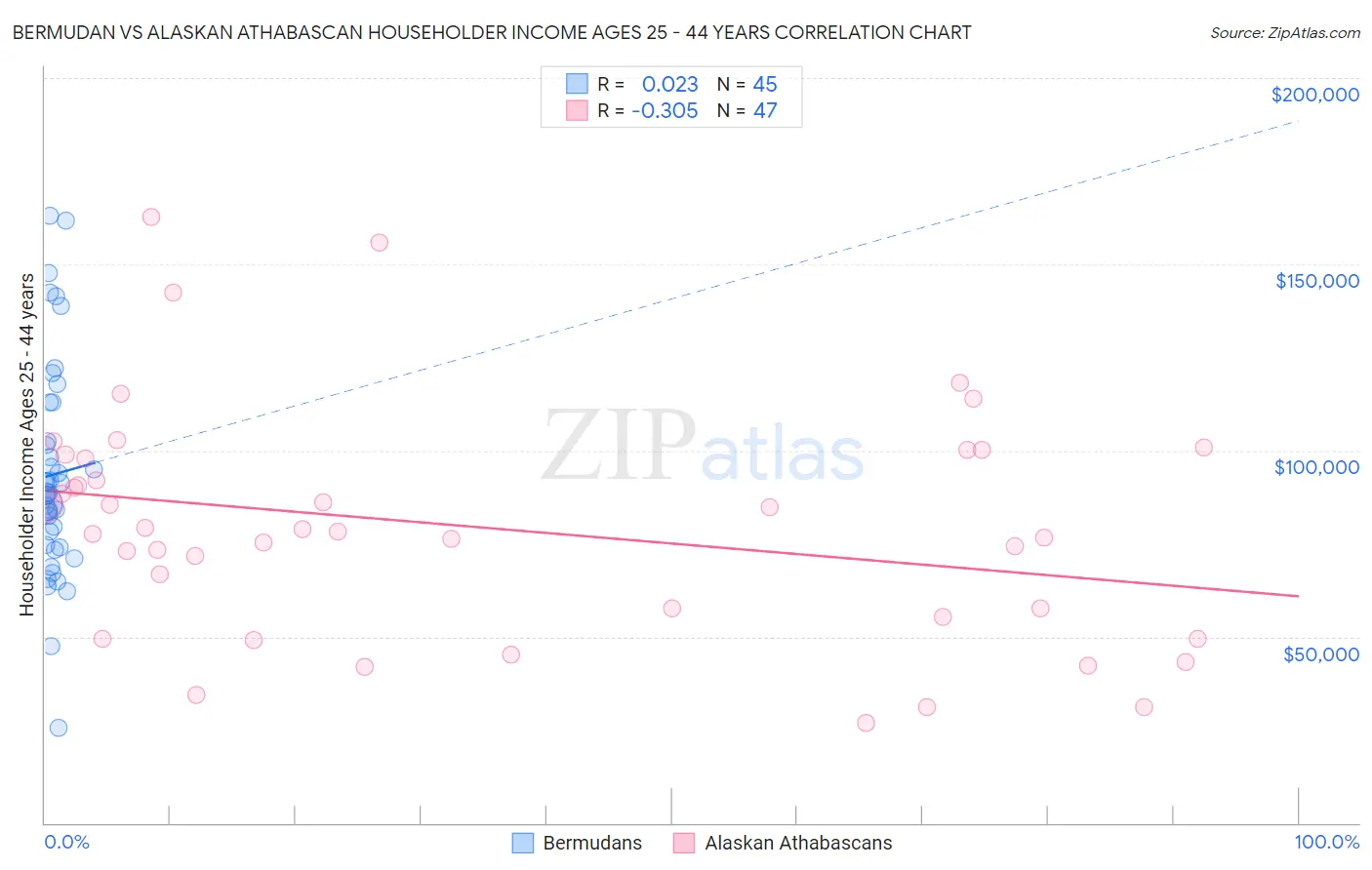 Bermudan vs Alaskan Athabascan Householder Income Ages 25 - 44 years