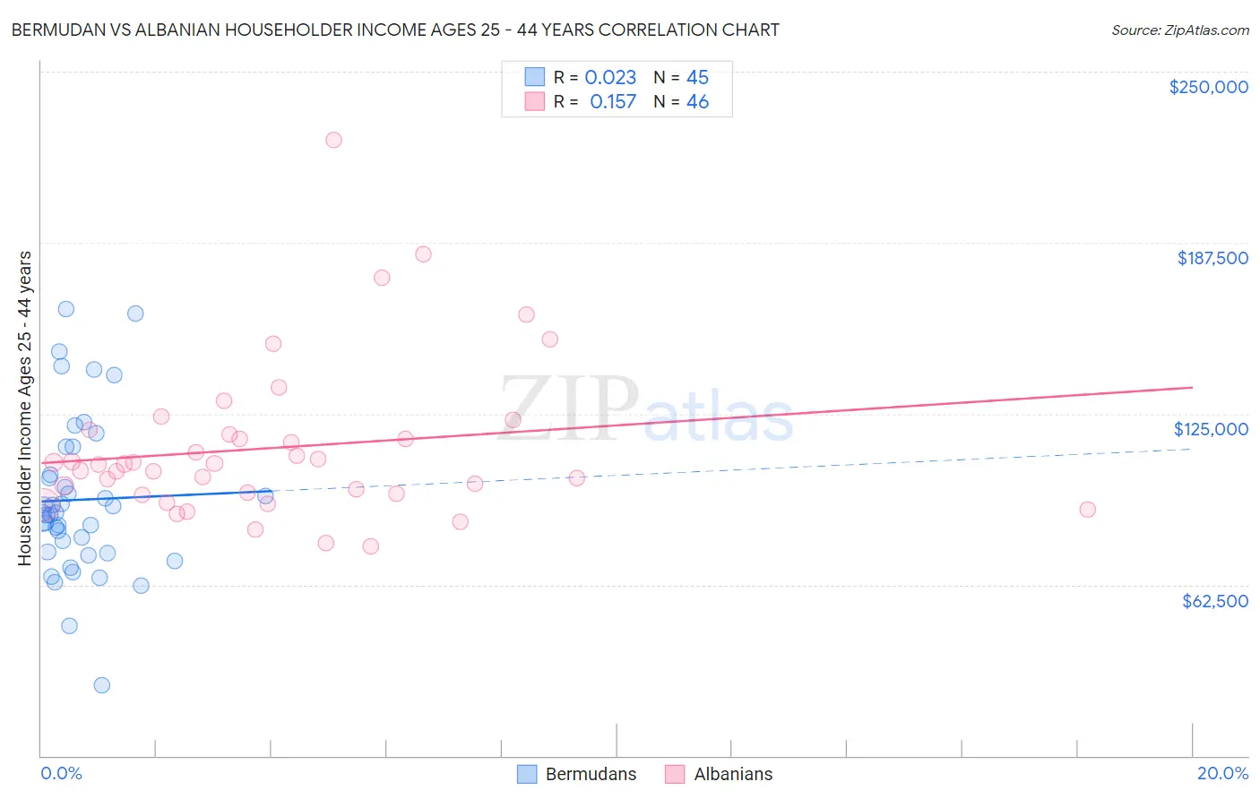 Bermudan vs Albanian Householder Income Ages 25 - 44 years