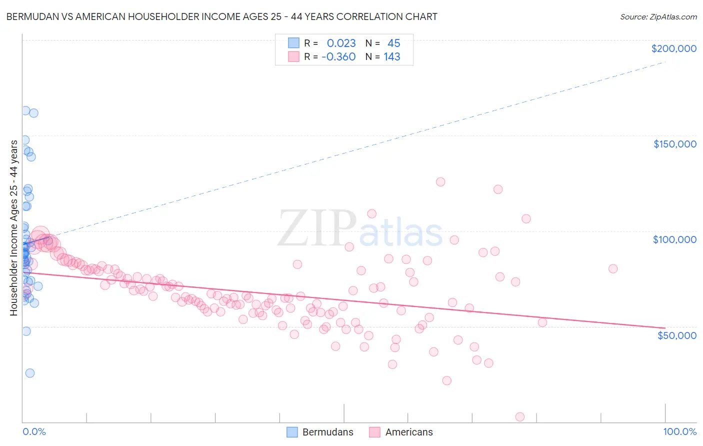 Bermudan vs American Householder Income Ages 25 - 44 years