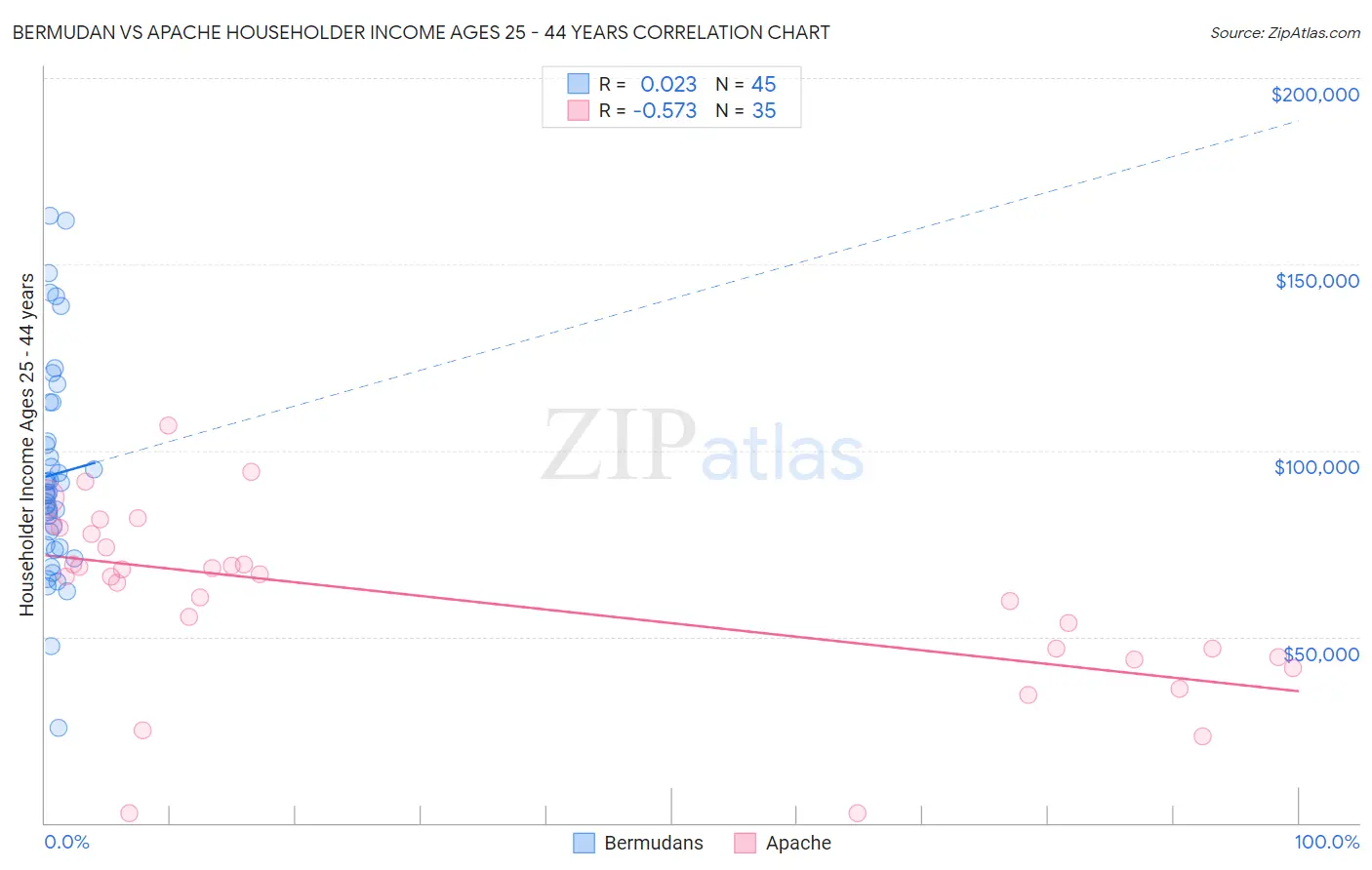 Bermudan vs Apache Householder Income Ages 25 - 44 years