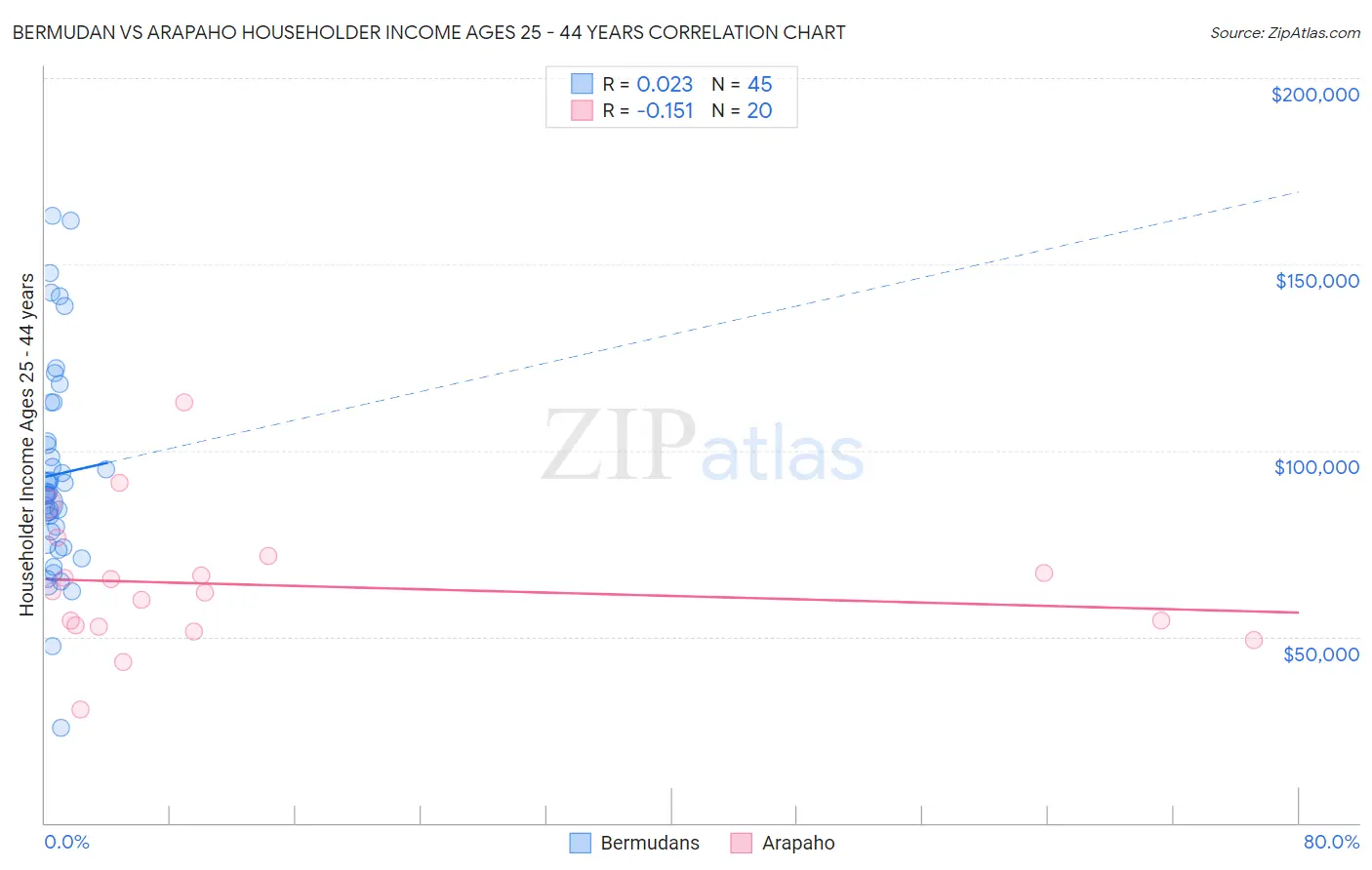 Bermudan vs Arapaho Householder Income Ages 25 - 44 years