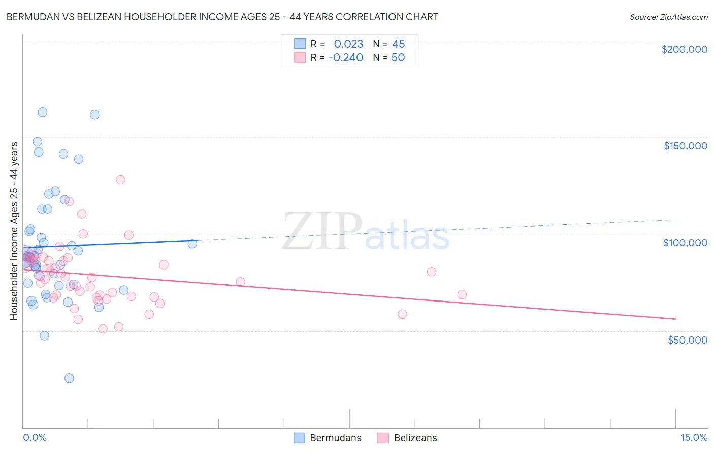 Bermudan vs Belizean Householder Income Ages 25 - 44 years