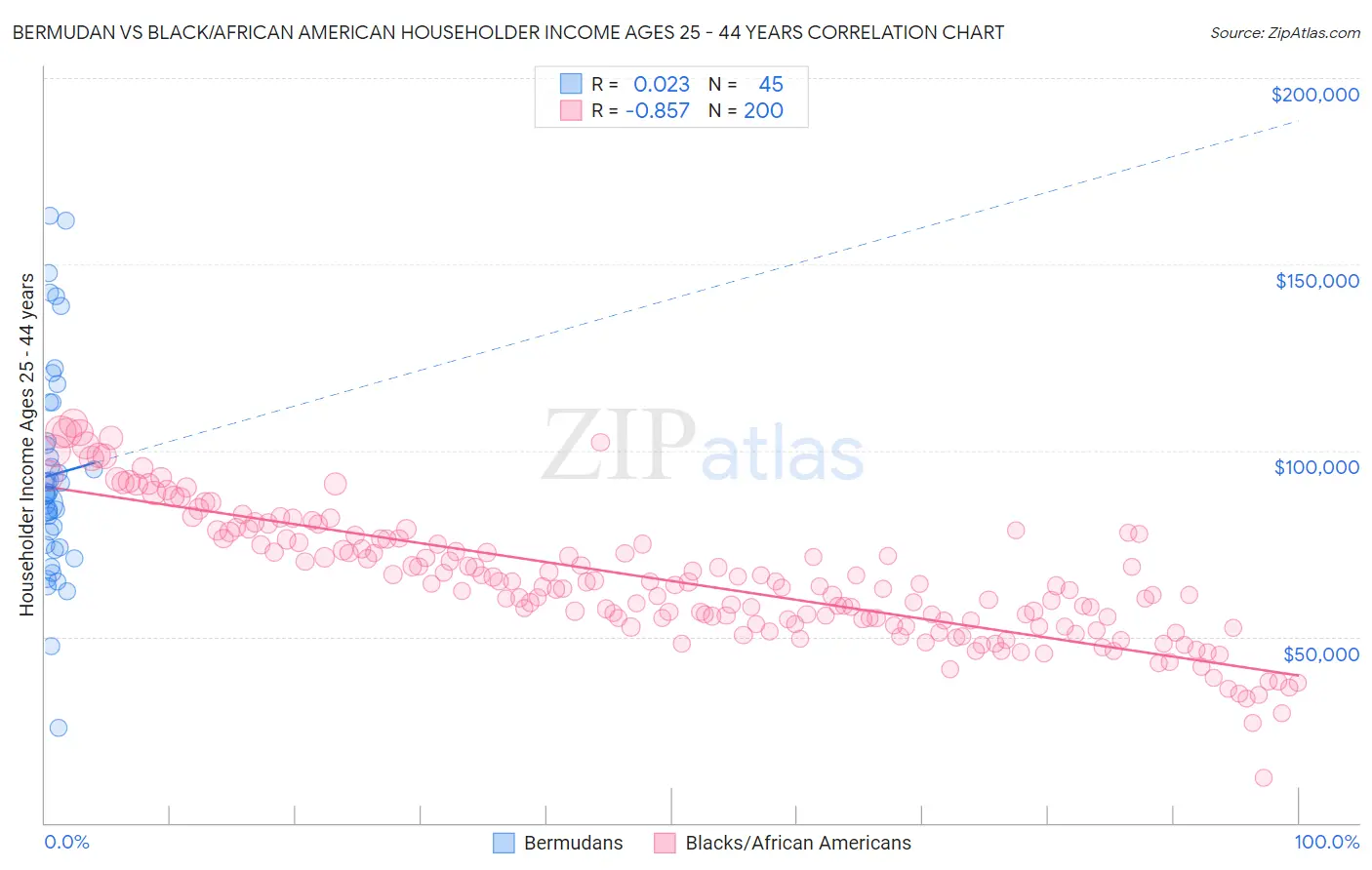 Bermudan vs Black/African American Householder Income Ages 25 - 44 years