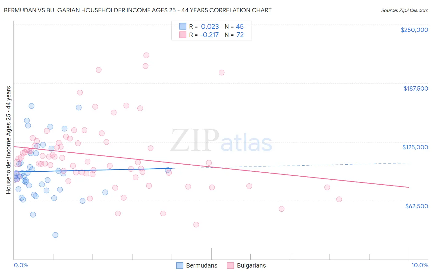 Bermudan vs Bulgarian Householder Income Ages 25 - 44 years