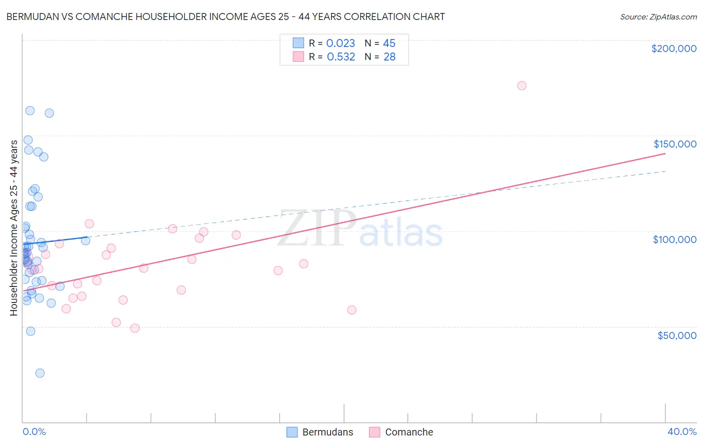 Bermudan vs Comanche Householder Income Ages 25 - 44 years