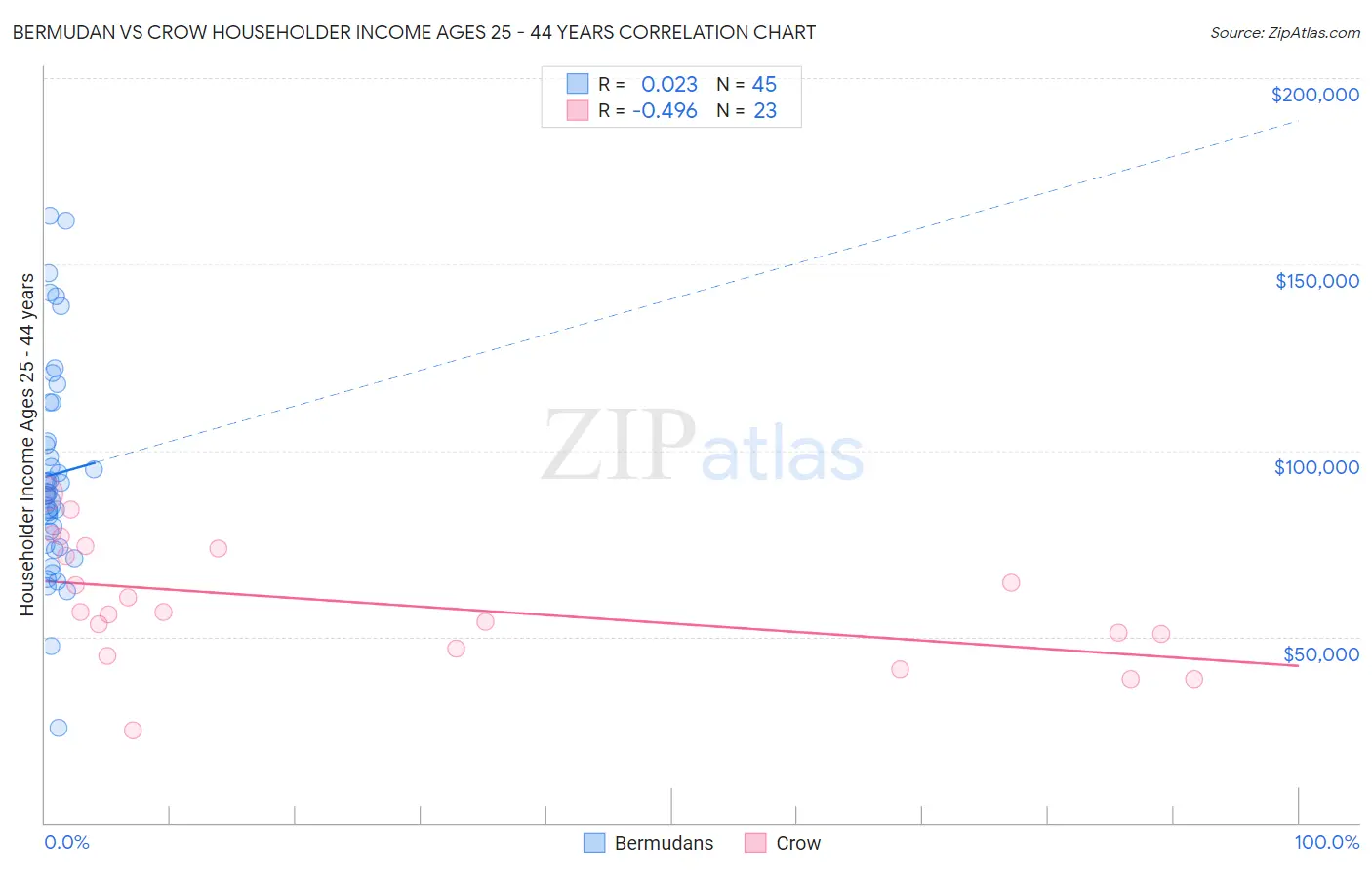 Bermudan vs Crow Householder Income Ages 25 - 44 years