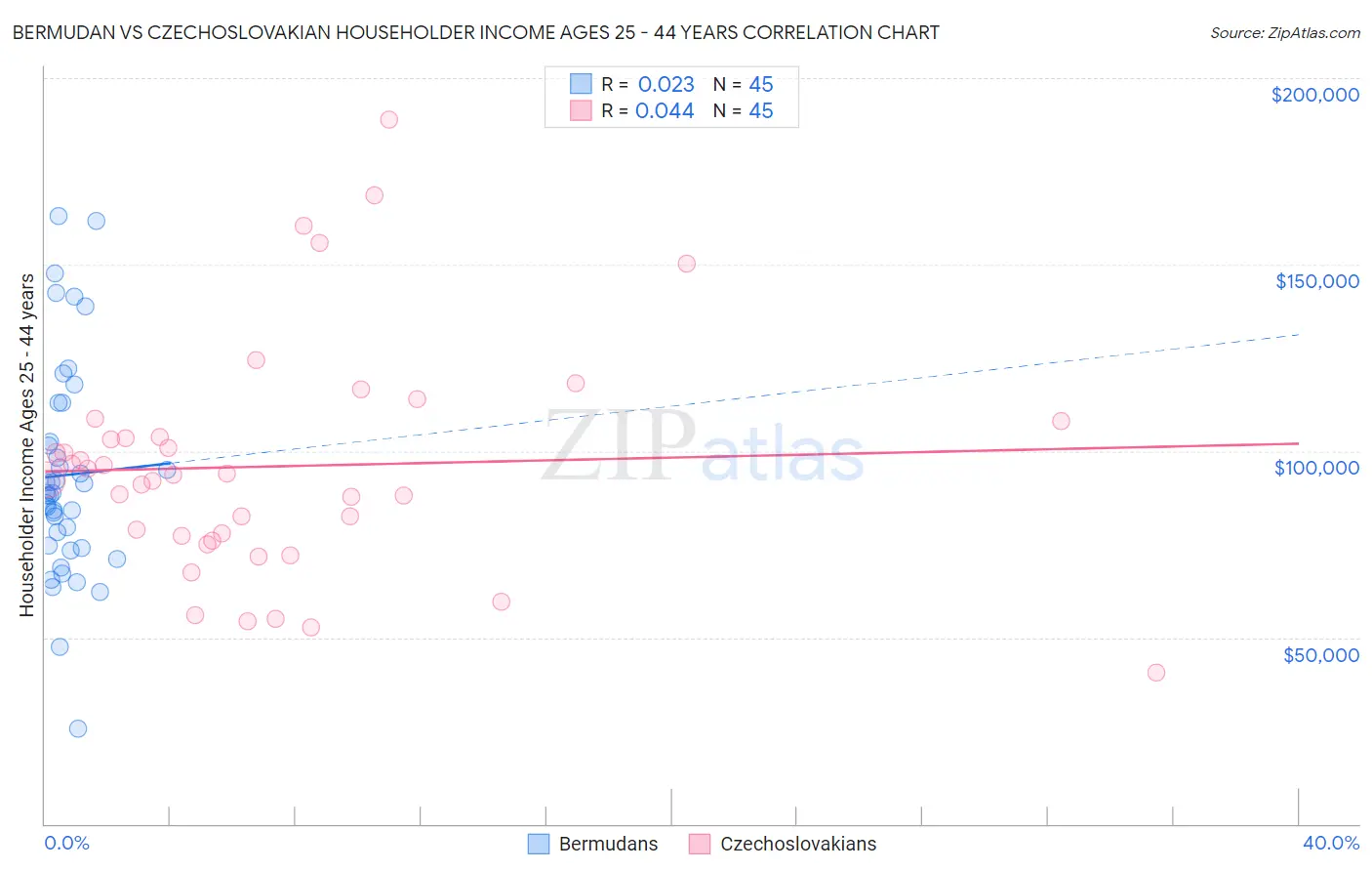 Bermudan vs Czechoslovakian Householder Income Ages 25 - 44 years
