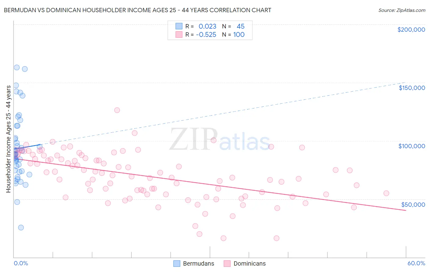 Bermudan vs Dominican Householder Income Ages 25 - 44 years