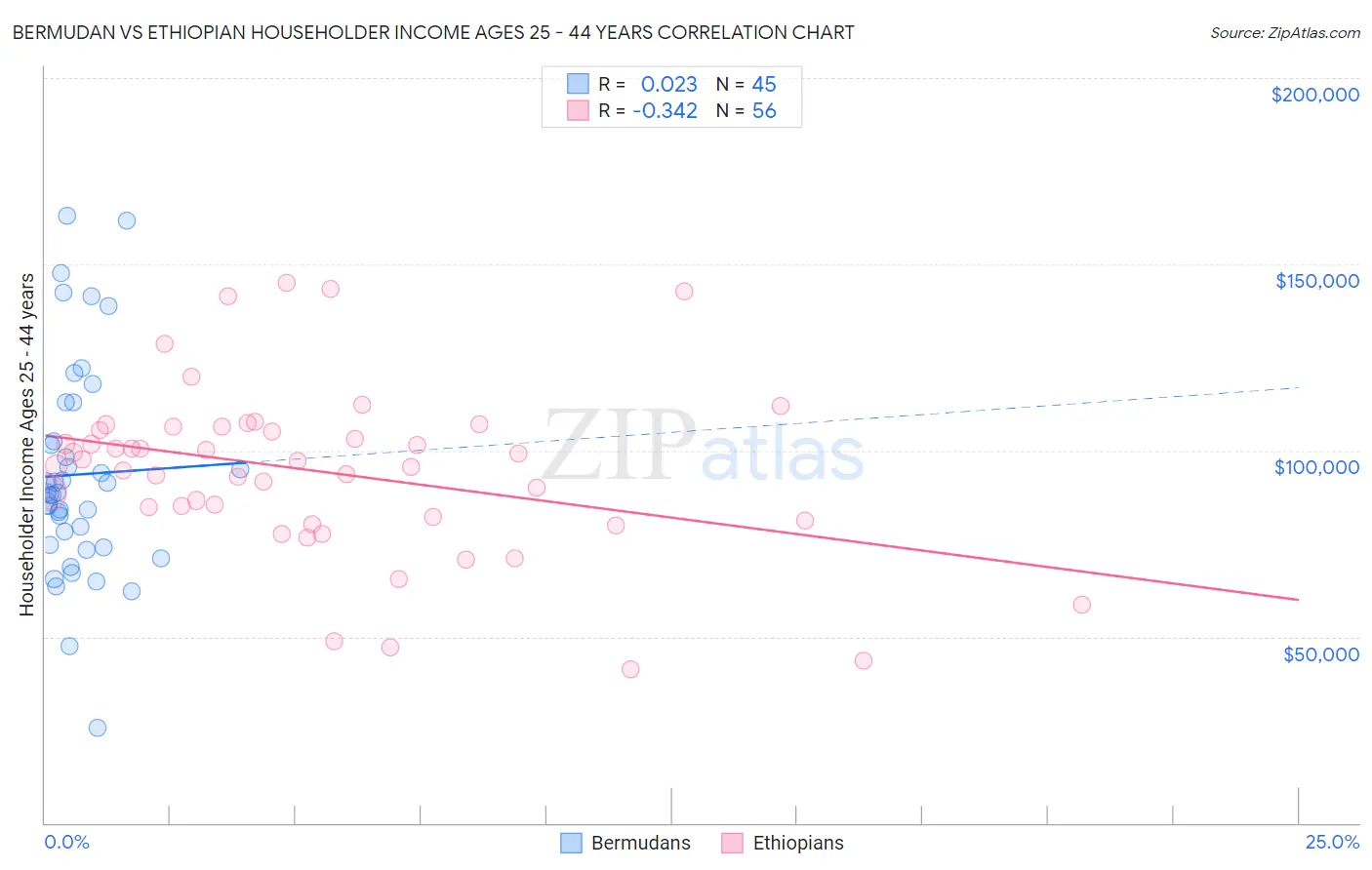 Bermudan vs Ethiopian Householder Income Ages 25 - 44 years