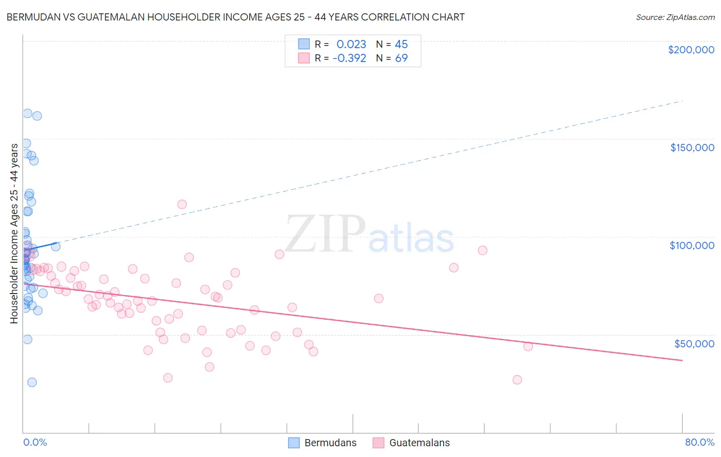 Bermudan vs Guatemalan Householder Income Ages 25 - 44 years