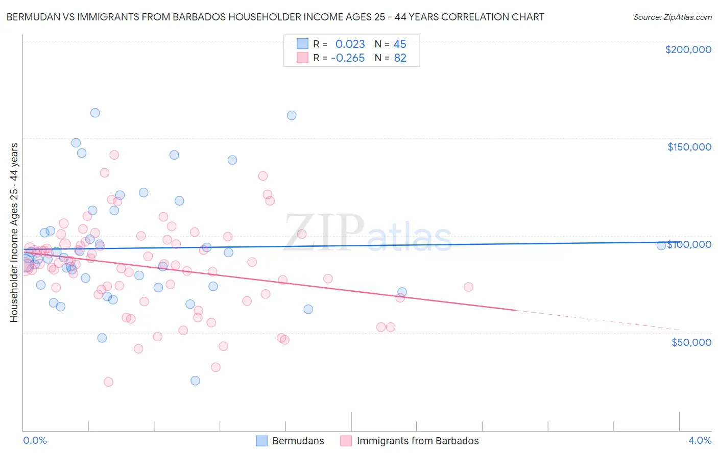 Bermudan vs Immigrants from Barbados Householder Income Ages 25 - 44 years