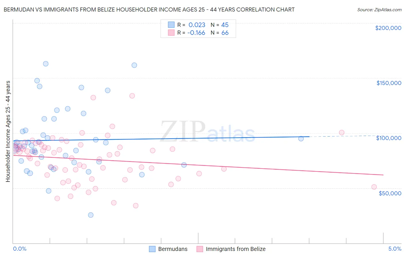 Bermudan vs Immigrants from Belize Householder Income Ages 25 - 44 years