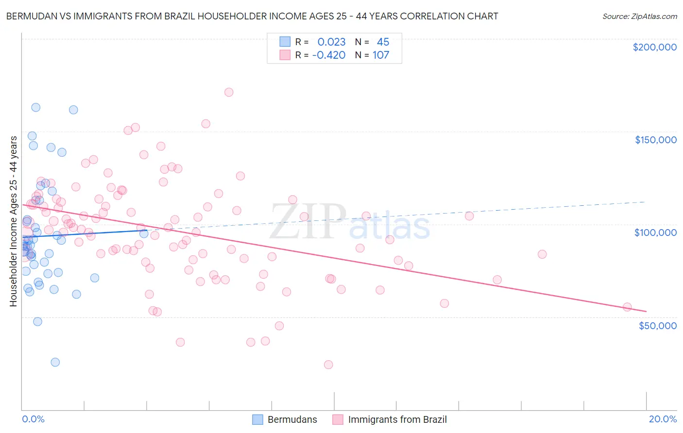 Bermudan vs Immigrants from Brazil Householder Income Ages 25 - 44 years