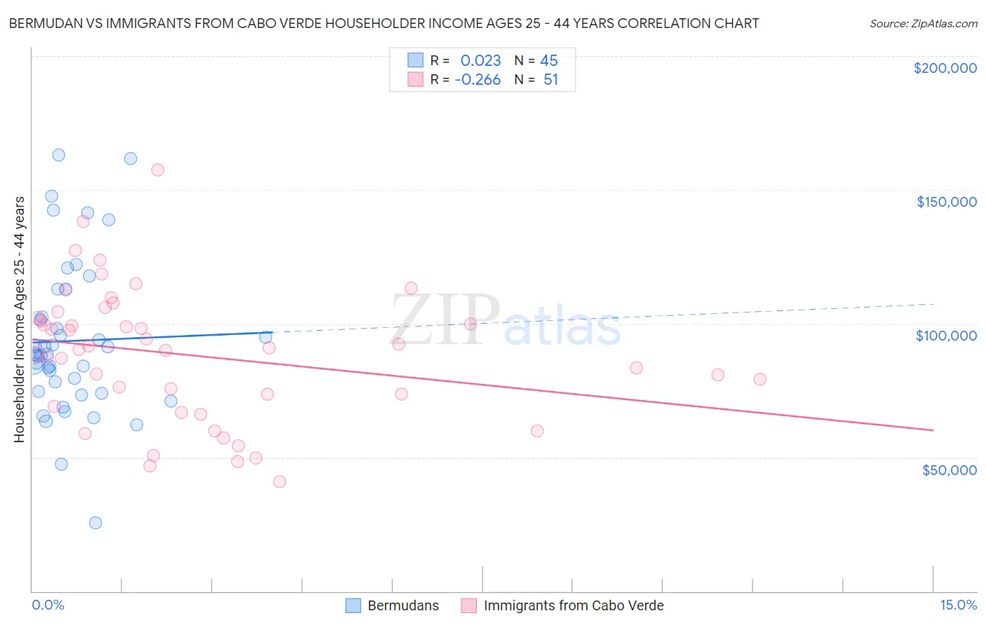 Bermudan vs Immigrants from Cabo Verde Householder Income Ages 25 - 44 years