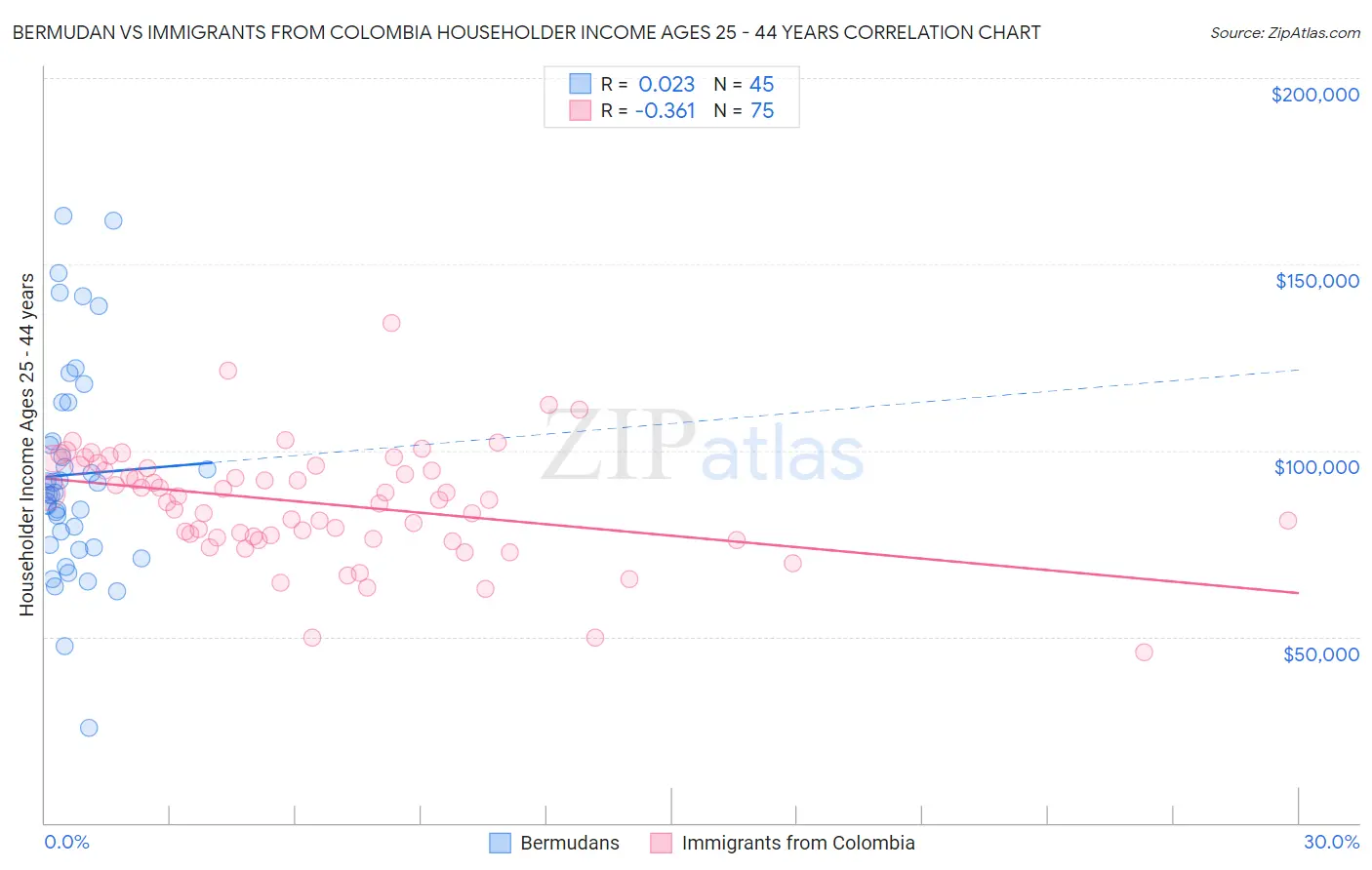 Bermudan vs Immigrants from Colombia Householder Income Ages 25 - 44 years