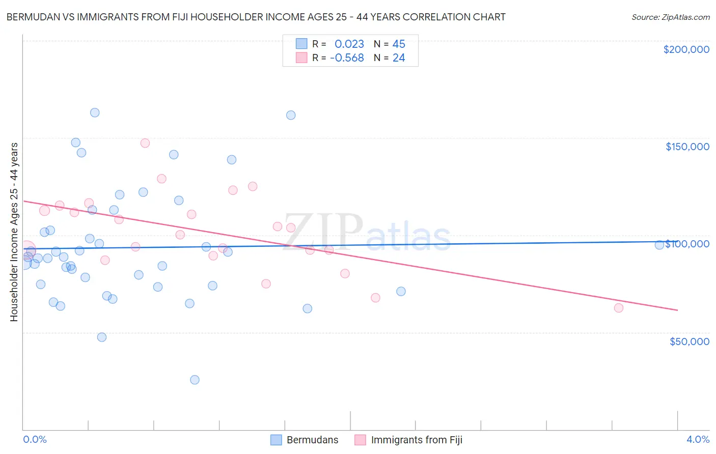 Bermudan vs Immigrants from Fiji Householder Income Ages 25 - 44 years