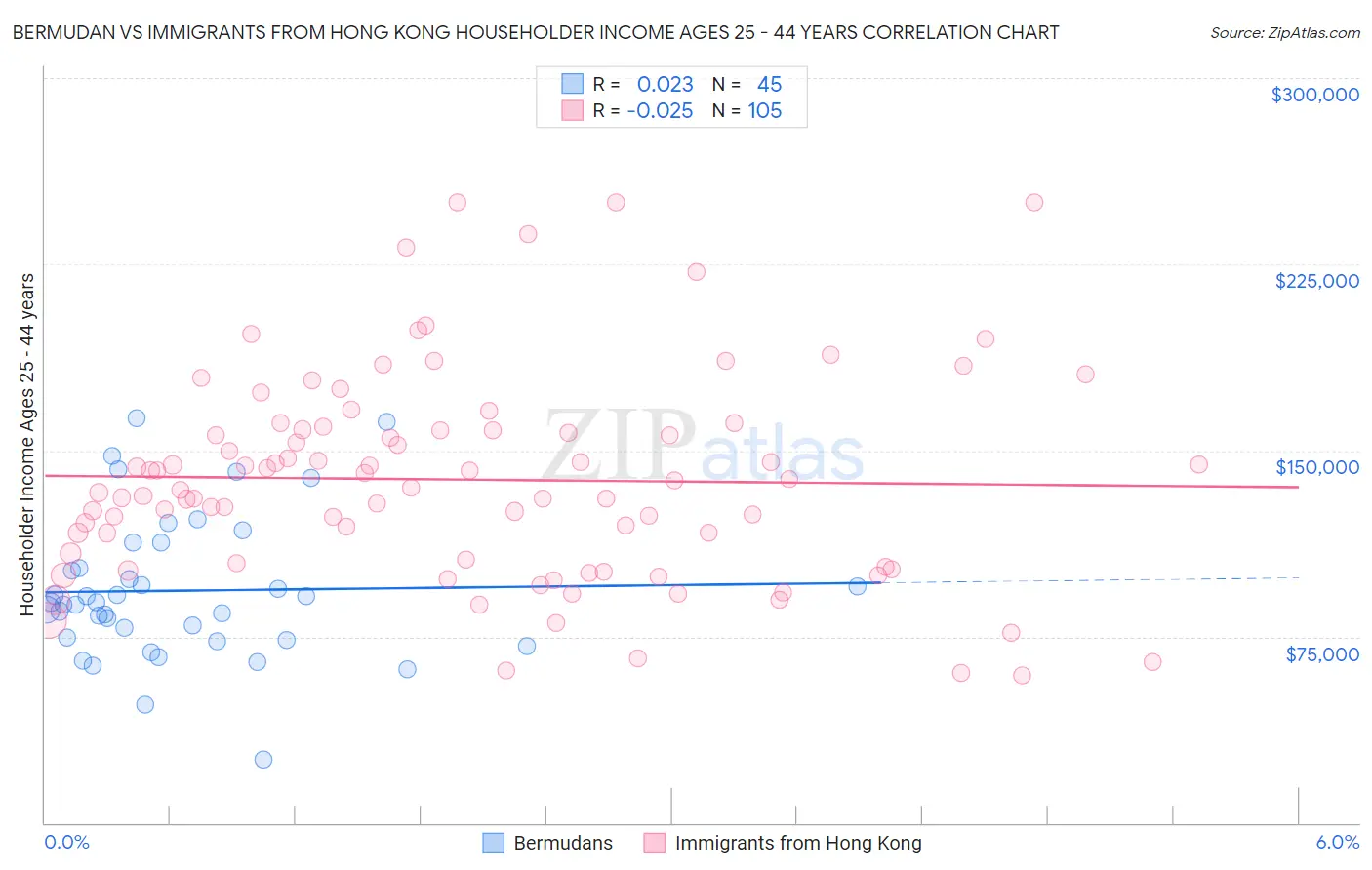 Bermudan vs Immigrants from Hong Kong Householder Income Ages 25 - 44 years