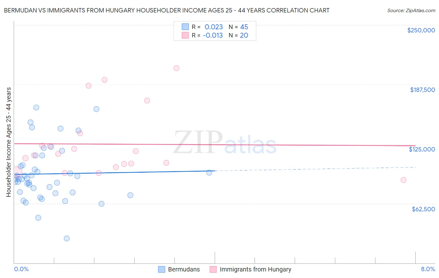 Bermudan vs Immigrants from Hungary Householder Income Ages 25 - 44 years