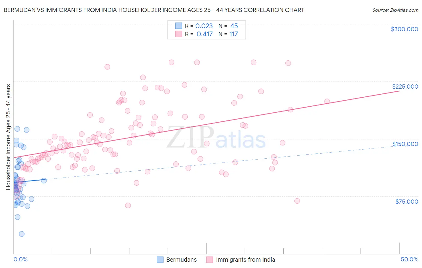 Bermudan vs Immigrants from India Householder Income Ages 25 - 44 years