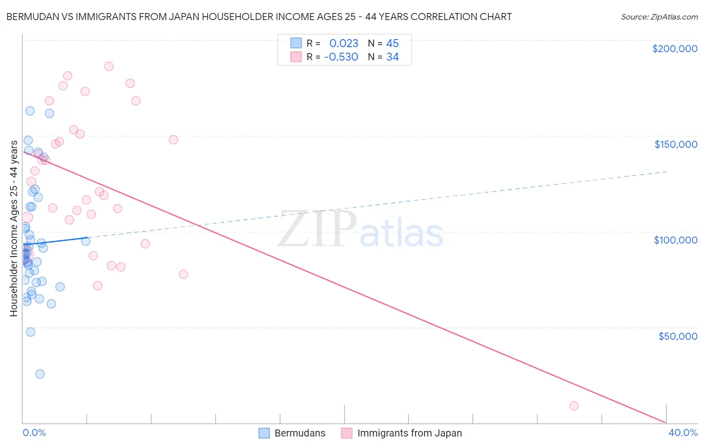 Bermudan vs Immigrants from Japan Householder Income Ages 25 - 44 years