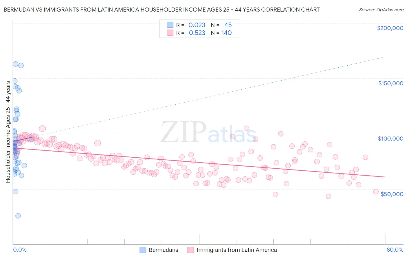 Bermudan vs Immigrants from Latin America Householder Income Ages 25 - 44 years