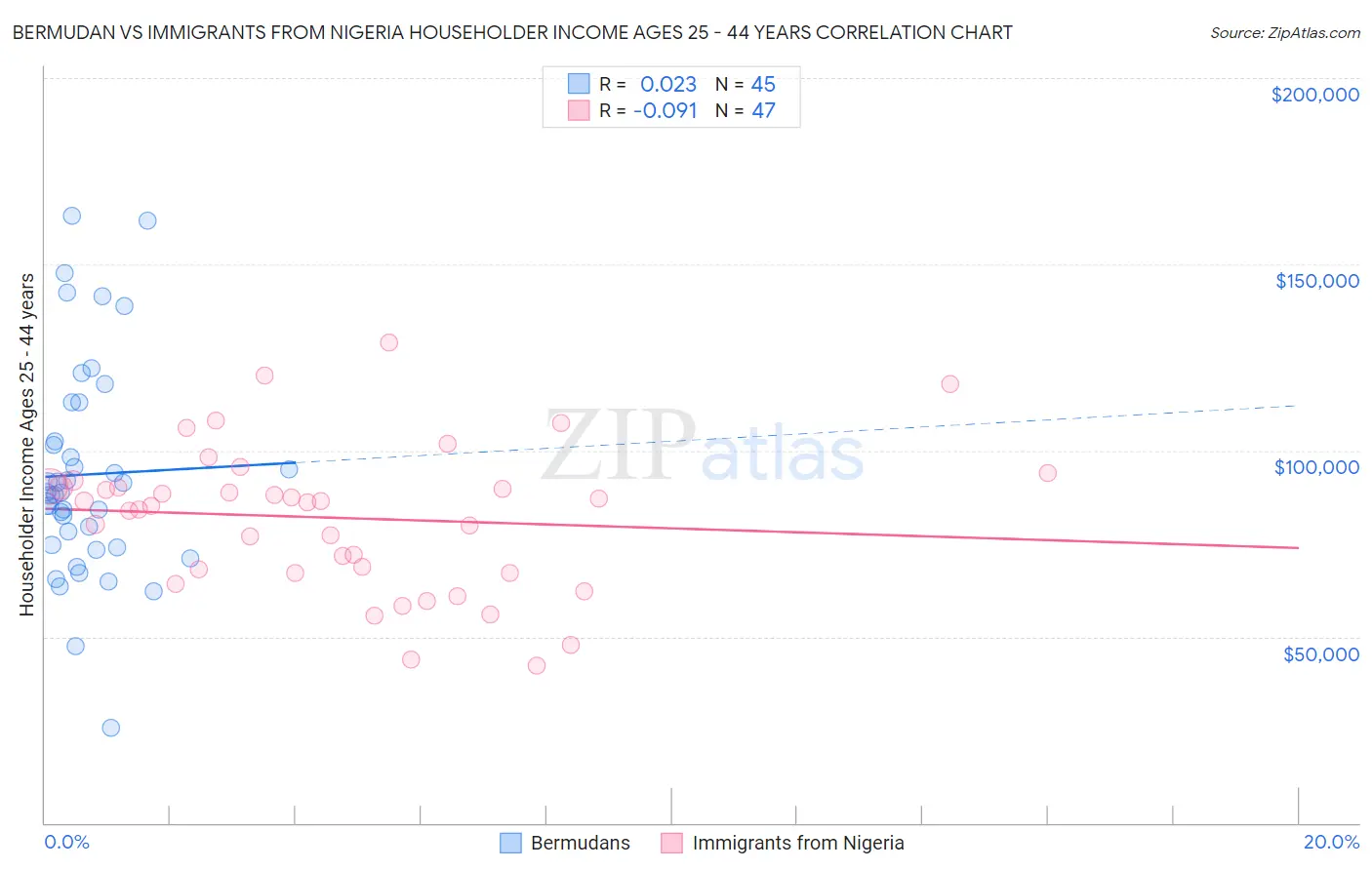 Bermudan vs Immigrants from Nigeria Householder Income Ages 25 - 44 years