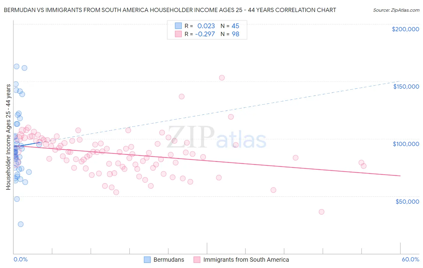 Bermudan vs Immigrants from South America Householder Income Ages 25 - 44 years