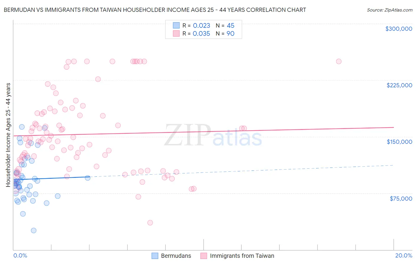 Bermudan vs Immigrants from Taiwan Householder Income Ages 25 - 44 years