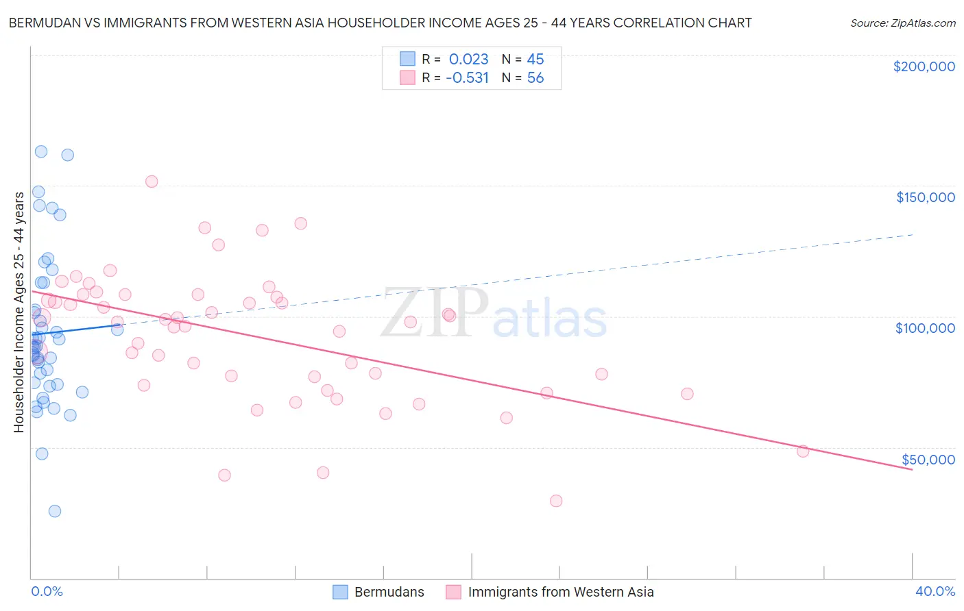 Bermudan vs Immigrants from Western Asia Householder Income Ages 25 - 44 years