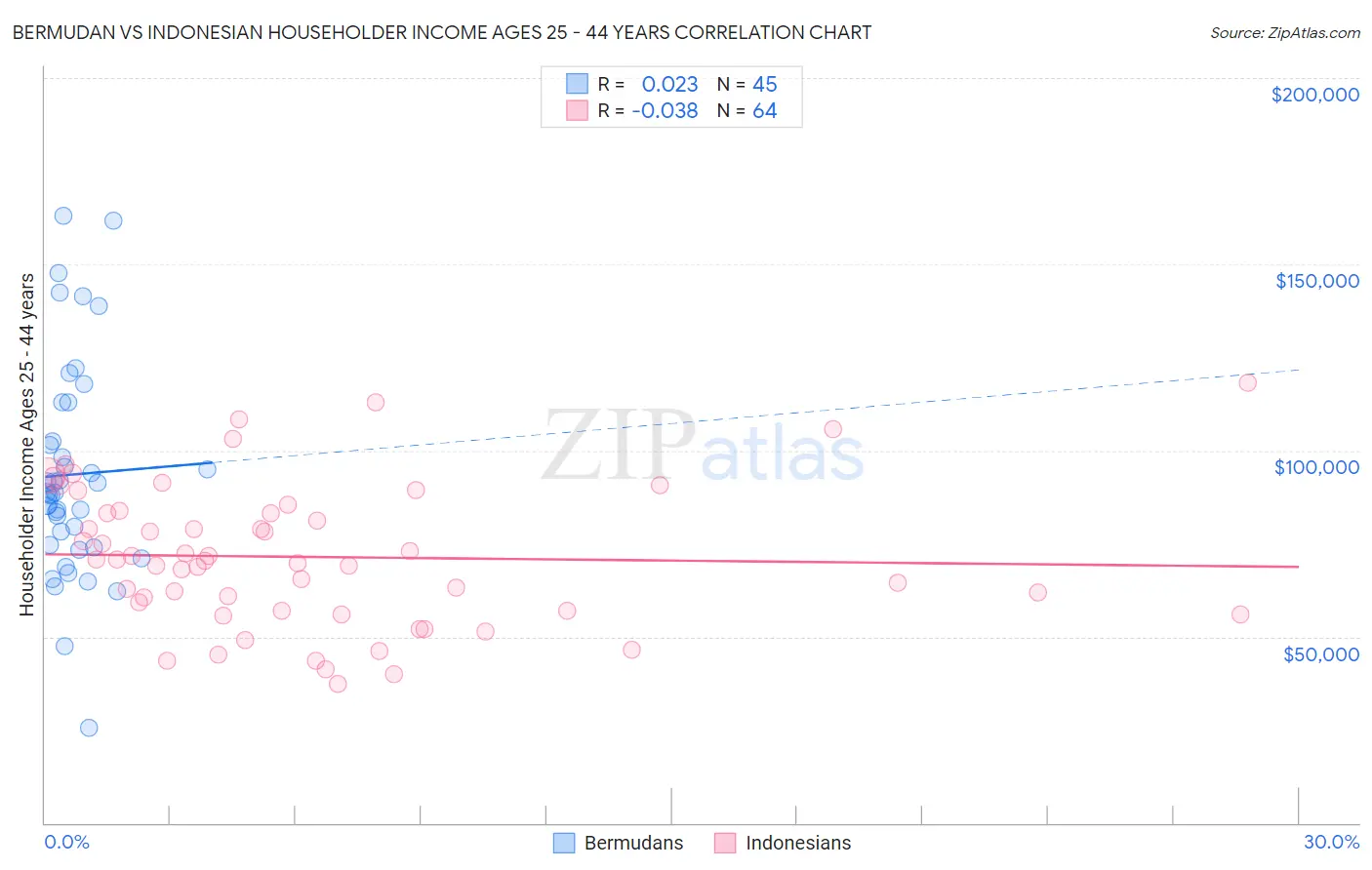 Bermudan vs Indonesian Householder Income Ages 25 - 44 years